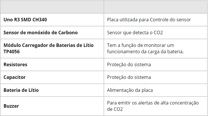 Lista de materias Necessários para contrução do arduino